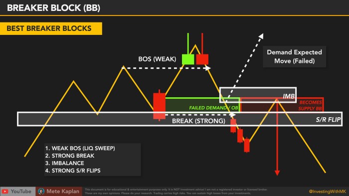 SMART MONEY CONCEPT TRADING LIKE BIG BANKS INSTITUTIONAL ORDER BLOCK BREAKER BLOCKS BREAK OF MARKET STRUCTURE LIQUIDITY SETUPS LIQUIDITY POOLS STOP HUNTS CHOCH MITIGATIONS SUPPLY AND DEMAND