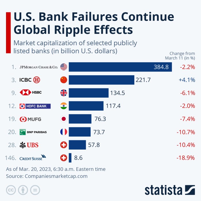 Bank failure bank runs and financial system collapses What ChatGPT says