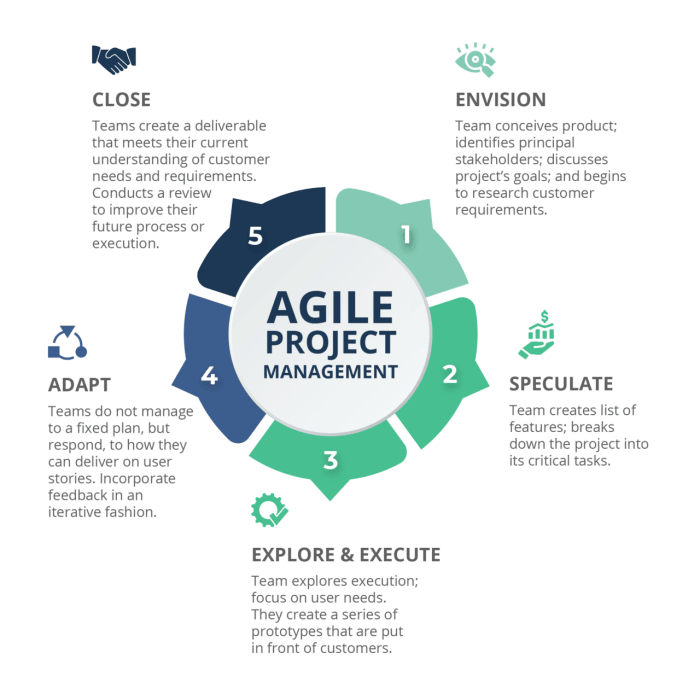 Agile principles management project development projects case change software projectmanager run tools manifesto manager teams study processes program customer fundamental