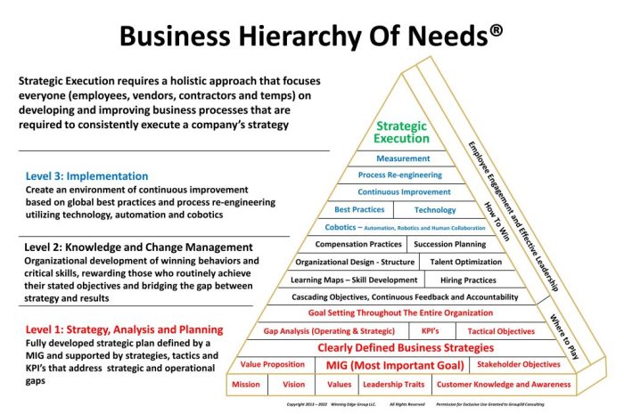 Strategic management goals corporate objectives hierarchy values statements leadership organisation criteria