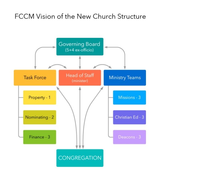 Church leadership structures systems