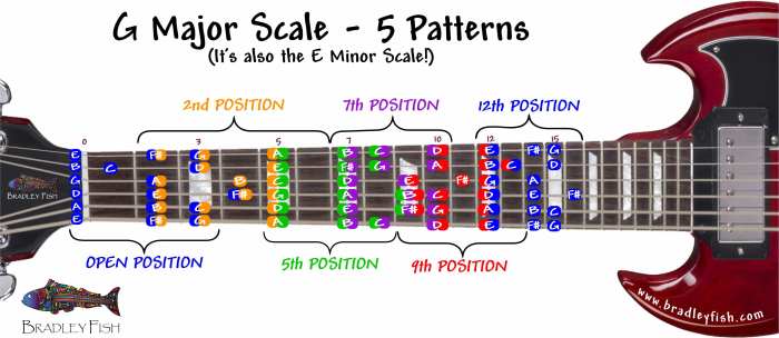 Guitar Soloing From Pentatonic Scales to Modes Use Major & Minor Pentatonic Scales to Play Exciting Modal Solos (Learn Guitar Theory and Technique)