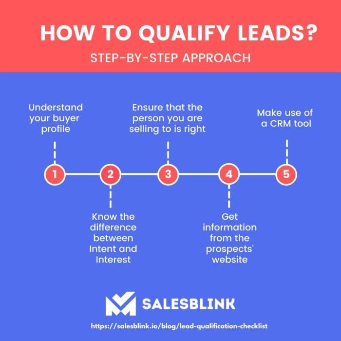 Qualify leads sales pre lead admix ways qualifying implementation assured method management posted