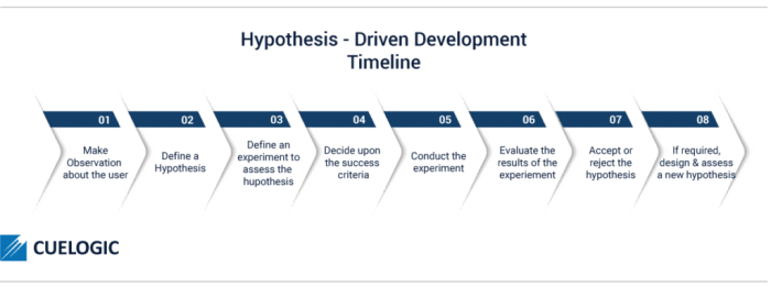 Hypothesis-Driven Development A Guide to Smarter Product Management (Advanced Product Management Series)