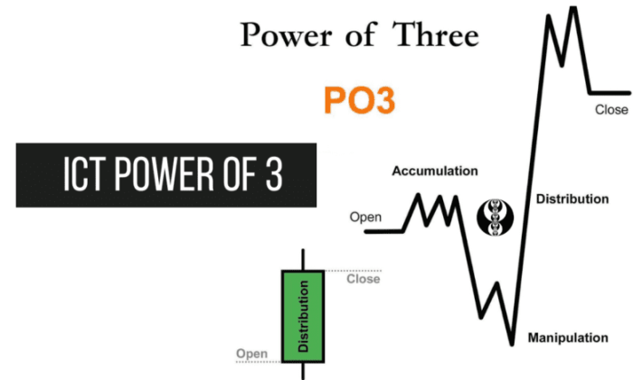 ICT Trading The Secret Power Of Three (PO3) Concept Used By The Inner Circle Traders And The Banks (Institutional Trading Method)