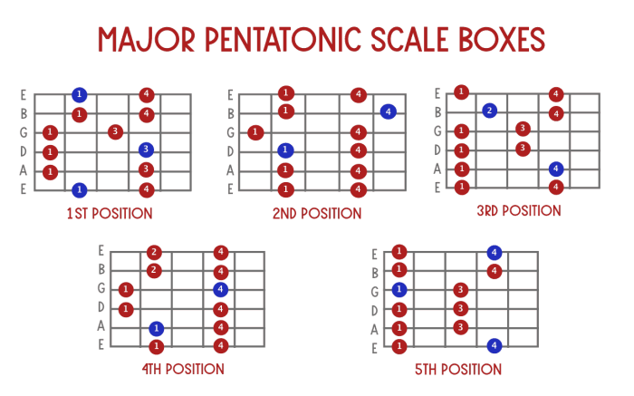 Modes scales chords guitarra dorian pdf chord modal pentatonica escala pentatonicas escalas beginner per clases canciones partituras tabs licks beginners