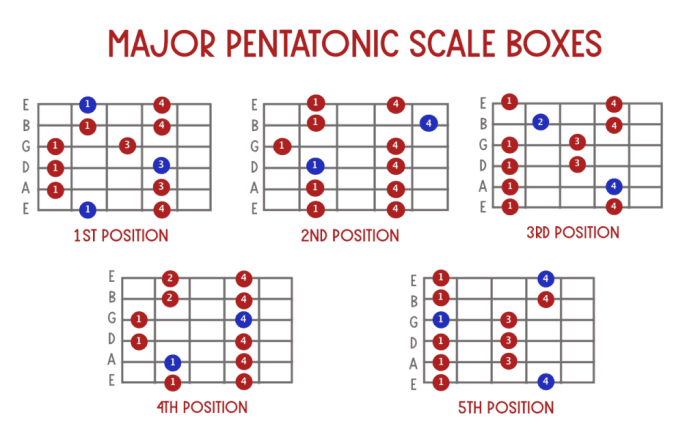 Scales pentatonic positions minor chords learn yahoo chord modes visiter beginners