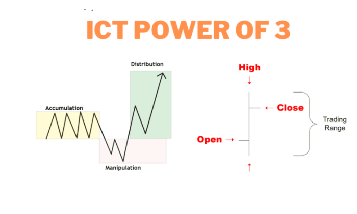 ICT Trading The Secret Power Of Three (PO3) Concept Used By The Inner Circle Traders And The Banks (Institutional Trading Method)