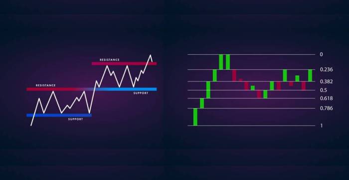 Fibonacci resistance indicators