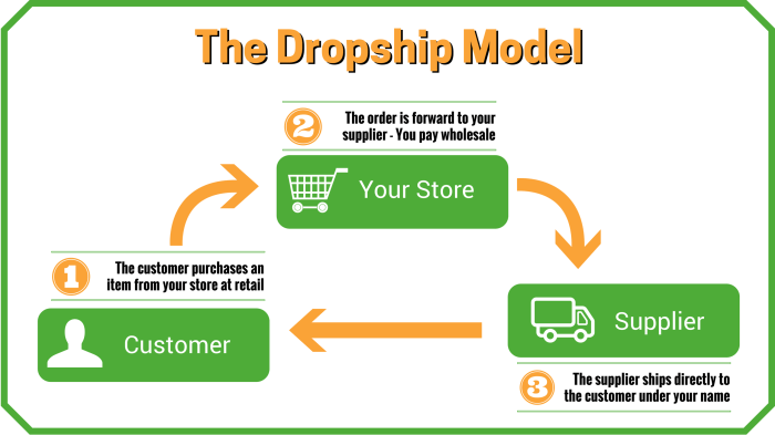 Drop shipping dropshipping business dropship extensions magento flickr infographic shopify faster grow resources process online sales money make ecommerce guide