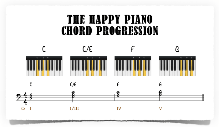 1908 The Most Popular Chord Progressions Book For Piano The Ultimate Collection of Chord Progressions for Songwriters and Musicians Major and Minor Chords in All Keys