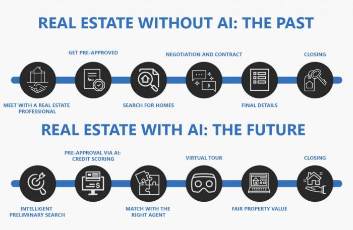 Future-Proofing Real Estate AI’s Game-Changing Influence on the Real Estate Industry