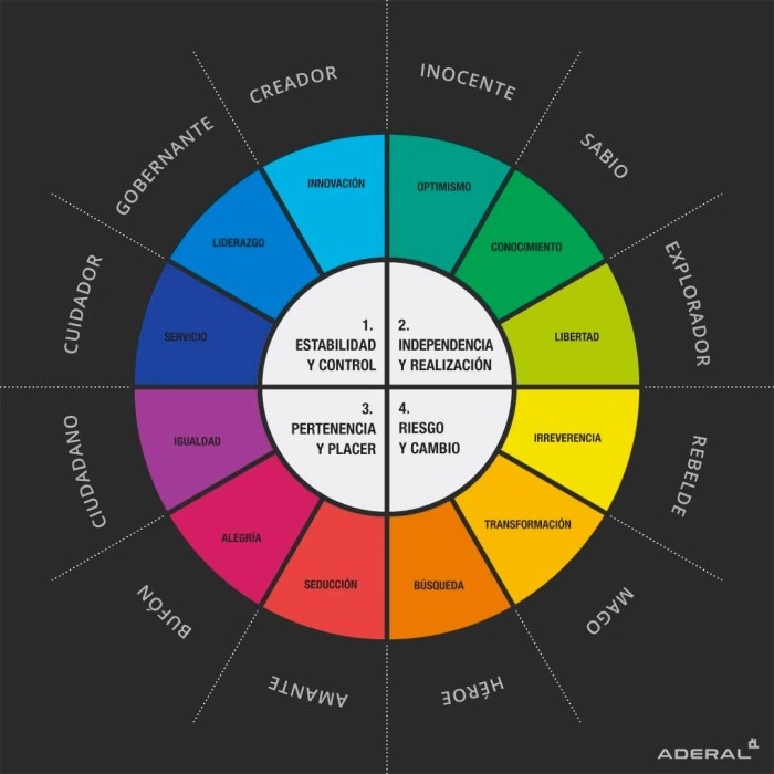 Arquetipos Cómo utilizar psicología para crear marcas poderosas (Full Color) (Libros de Estrategias de Marketing en Español) (Spanish Edition)