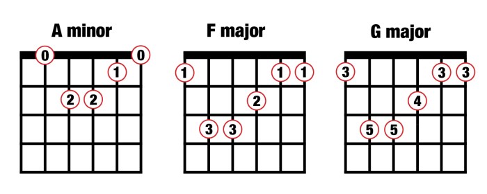 Guitar Chord Progressions In All Keys 1908 The Most Popular Chords Progression Major and Minor for Songwriters and Musicians Useful Diagrams