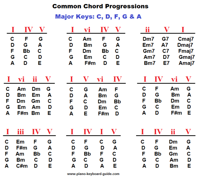 Guitar Chord Progressions In All Keys 1908 The Most Popular Chords Progression Major and Minor for Songwriters and Musicians Useful Diagrams