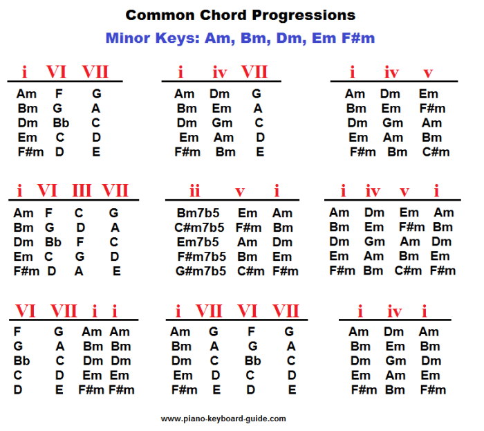 Guitar Chord Progressions In All Keys 1908 The Most Popular Chords Progression Major and Minor for Songwriters and Musicians Useful Diagrams