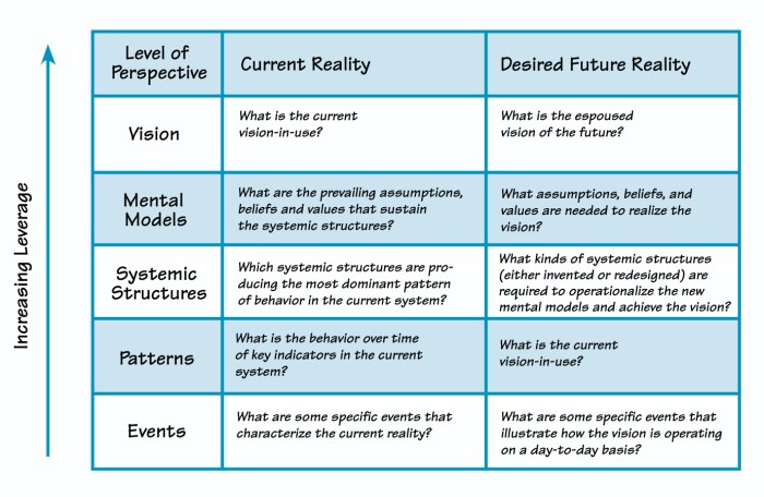 Thinking systems tools thinkers concepts complex visual medium change circular article mindset skills engineering creative