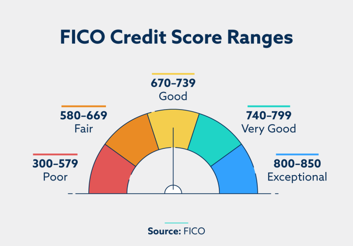 Credit buy bad score when bureau want illustration consumer many deal not