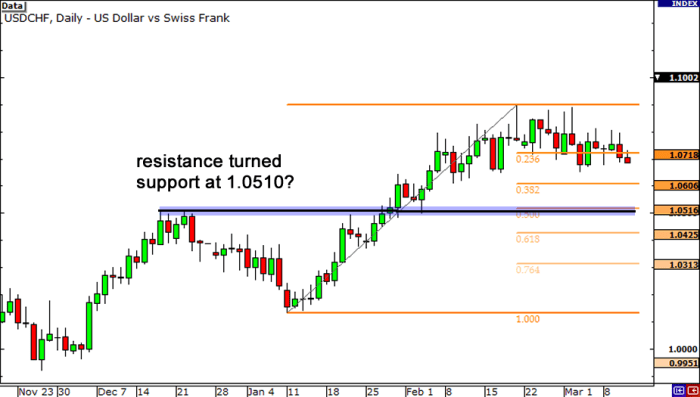 Supply demand resistance support difference between zone trade why way