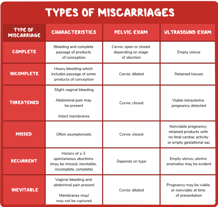 Missed miscarriage radiopaedia