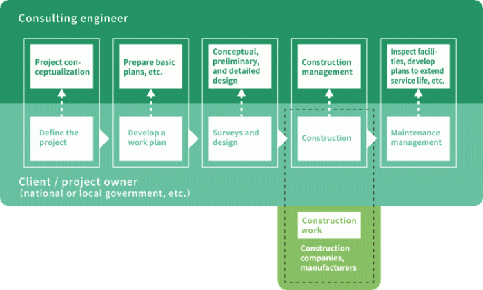 Civil engineering construction services get internship most pvt ltd india management road larger