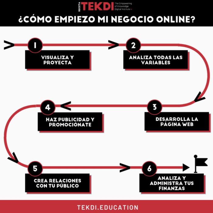 Como empezar un negocio desde cero y hacer que funcione Guia para lanzar tu negocio propio y convertirte en un exitoso emprendedor con el modelo Canvas (Estrategia Empresarial) (Spanish Edition)