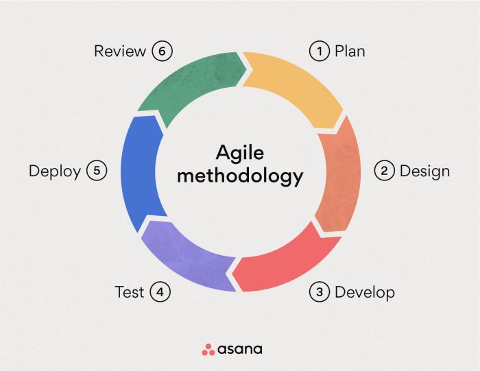 Waterfall agile vs project methodology chart method smartsheet