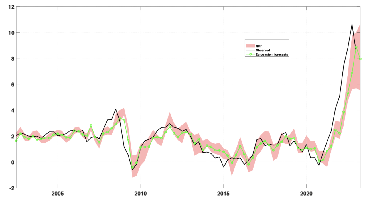 Forecasting Inflation with Current Market Data and Fact-Checked by Chatbot (Bard)