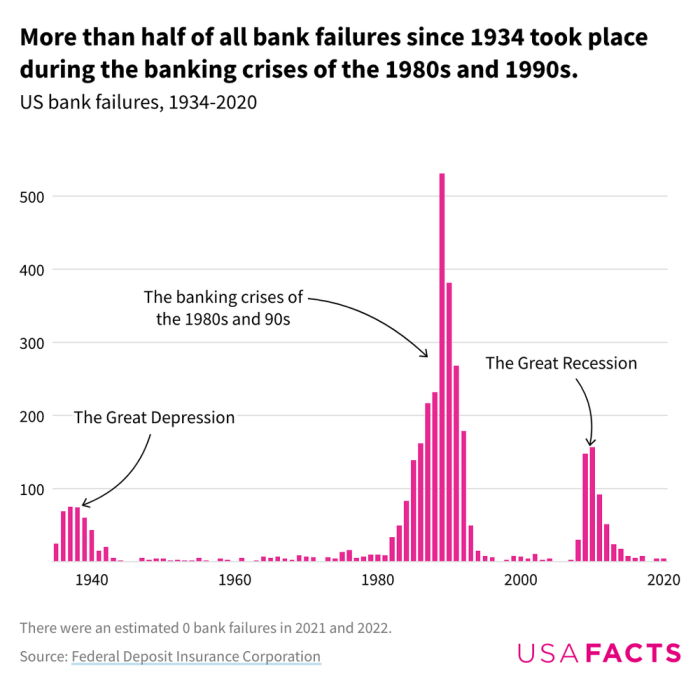 Depression great bank failures during