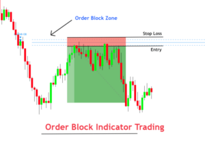 ORDER BLOCK ORDER FLOW TRADING The Complete Market Makers Trading Guide SMC BOS ICT Order Spitting Liquidity Lower TimeFrame Order Flow Refinning Market Structure Cheat Sheet