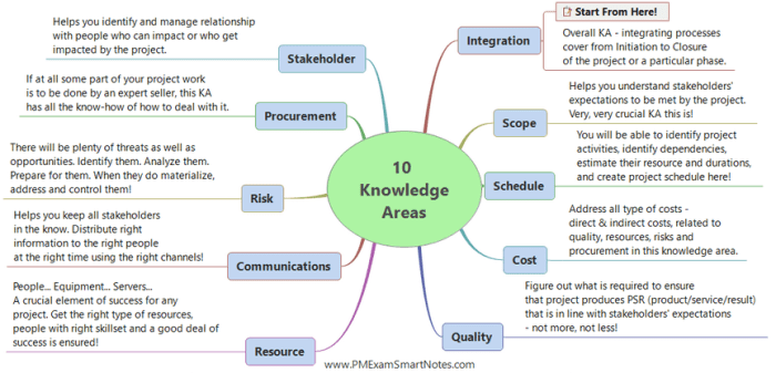 Domain 6 Management MARKENDIUM SMPS Body of Knowledge