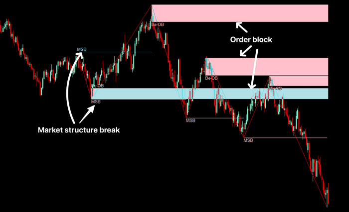 SMART MONEY CONCEPT TRADING LIKE BIG BANKS INSTITUTIONAL ORDER BLOCK BREAKER BLOCKS BREAK OF MARKET STRUCTURE LIQUIDITY SETUPS LIQUIDITY POOLS STOP HUNTS CHOCH MITIGATIONS SUPPLY AND DEMAND