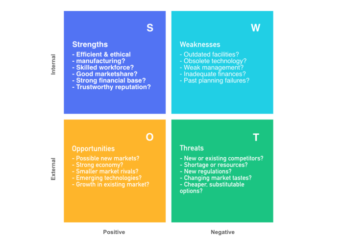 Swot analysis plan business businesses mexico diagram strategy illustration management tool finance helps growth process general