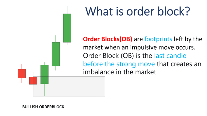 ORDER BLOCK ORDER FLOW TRADING The Complete Market Makers Trading Guide SMC BOS ICT Order Spitting Liquidity Lower TimeFrame Order Flow Refinning Market Structure Cheat Sheet